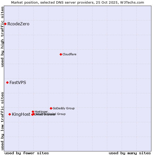 Market position of KingHost vs. FastVPS vs. RcodeZero
