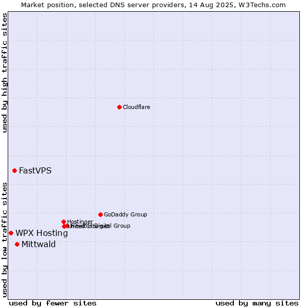 Market position of Mittwald vs. FastVPS vs. WPX Hosting