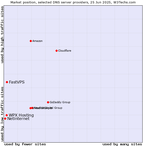 Market position of FastVPS vs. WPX Hosting vs. Netinternet