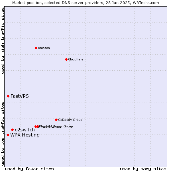 Market position of o2switch vs. FastVPS vs. WPX Hosting