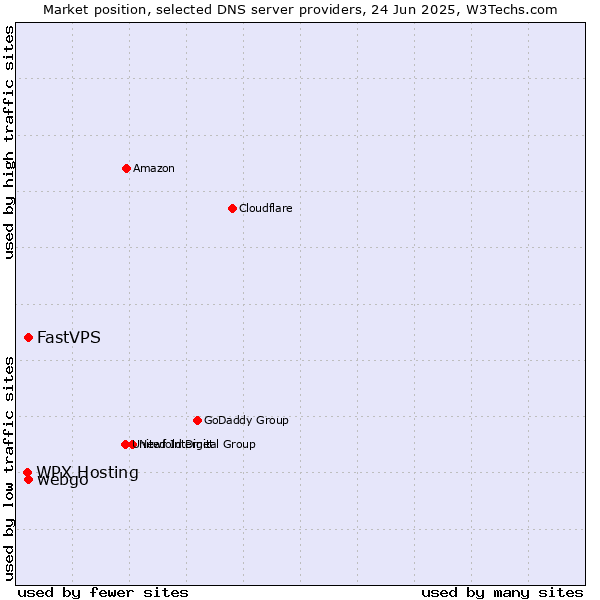 Market position of FastVPS vs. webgo vs. WPX Hosting