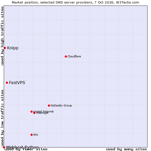 Market position of FastVPS vs. Knipp vs. Webhost Python