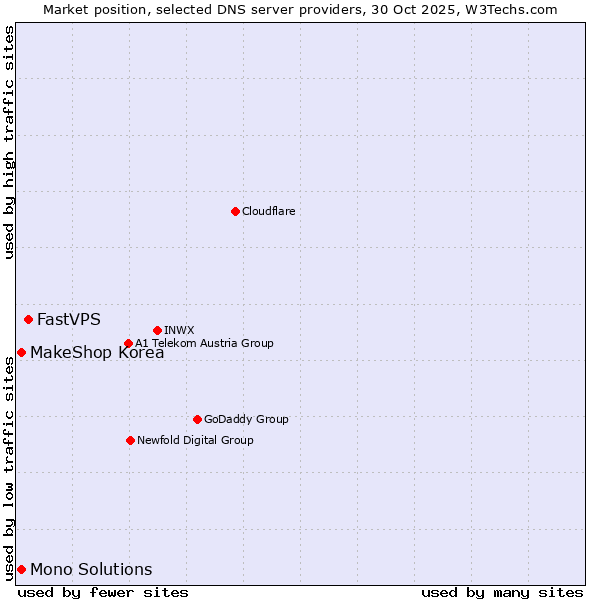Market position of FastVPS vs. MakeShop Korea vs. Mono Solutions