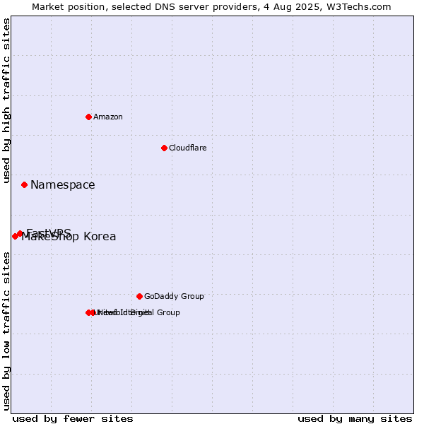Market position of Namespace vs. FastVPS vs. MakeShop Korea