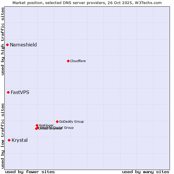 Market position of Krystal vs. FastVPS vs. Nameshield