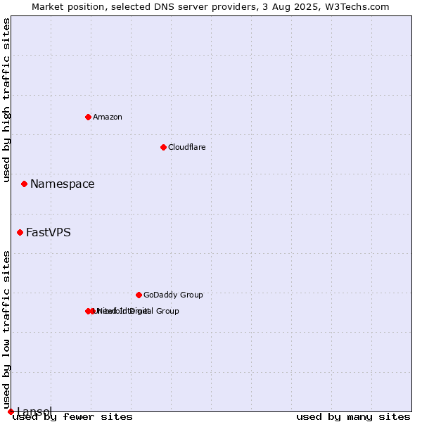 Market position of Namespace vs. FastVPS vs. Lansol