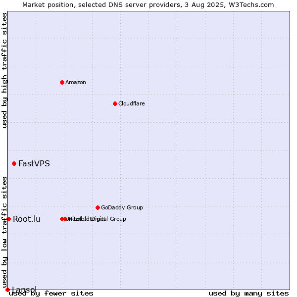 Market position of FastVPS vs. Root.lu vs. Lansol