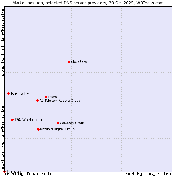 Market position of PA Vietnam vs. FastVPS vs. Lansol