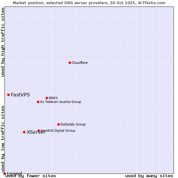 Market position of XServer vs. FastVPS vs. Lansol