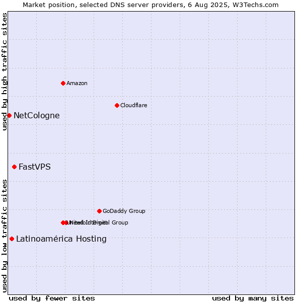Market position of FastVPS vs. Latinoamérica Hosting vs. NetCologne