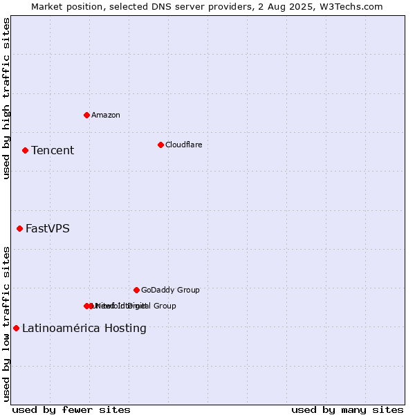 Market position of Tencent vs. FastVPS vs. Latinoamérica Hosting