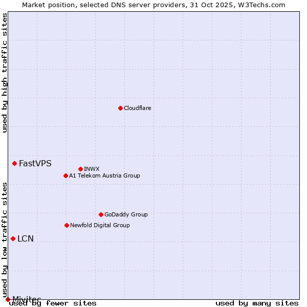 Market position of FastVPS vs. LCN vs. Mivitec