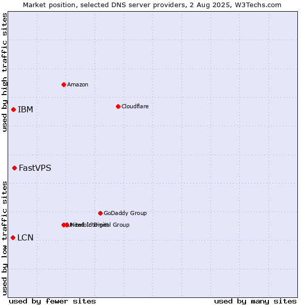 Market position of FastVPS vs. IBM vs. LCN