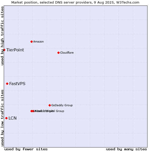 Market position of FastVPS vs. LCN vs. TierPoint