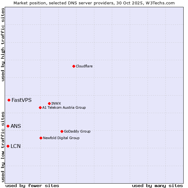 Market position of FastVPS vs. ANS vs. LCN