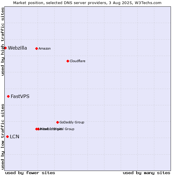 Market position of FastVPS vs. LCN vs. Webzilla