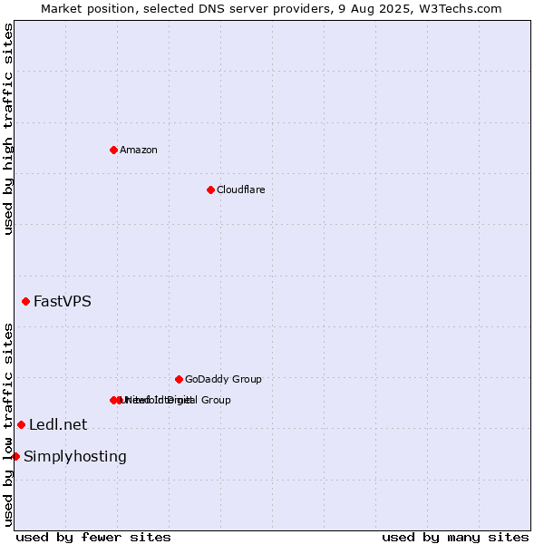 Market position of FastVPS vs. Ledl.net vs. Simplyhosting
