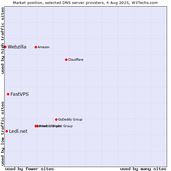 Market position of FastVPS vs. Ledl.net vs. Webzilla