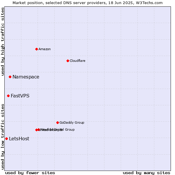 Market position of Namespace vs. FastVPS vs. LetsHost