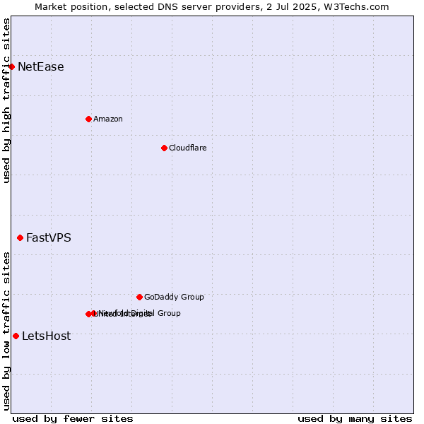 Market position of FastVPS vs. LetsHost vs. NetEase