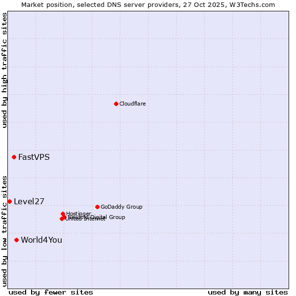 Market position of World4You vs. FastVPS vs. Level27