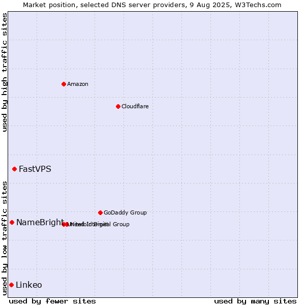 Market position of FastVPS vs. NameBright vs. Linkeo