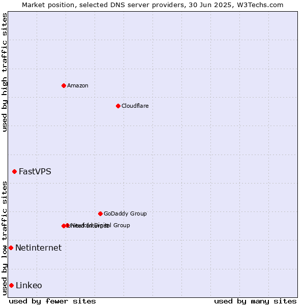 Market position of FastVPS vs. Linkeo vs. Netinternet