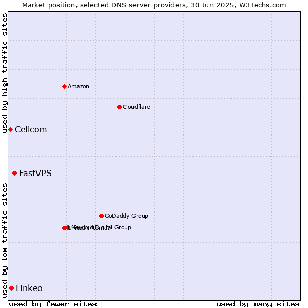 Market position of FastVPS vs. Linkeo vs. Cellcom
