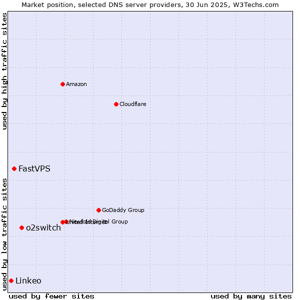 Market position of o2switch vs. FastVPS vs. Linkeo