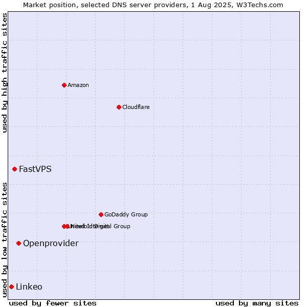 Market position of Openprovider vs. FastVPS vs. Linkeo