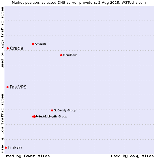 Market position of Oracle vs. FastVPS vs. Linkeo