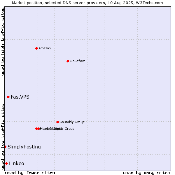 Market position of FastVPS vs. Linkeo vs. Simplyhosting