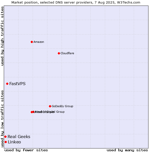 Market position of FastVPS vs. Linkeo vs. Real Geeks