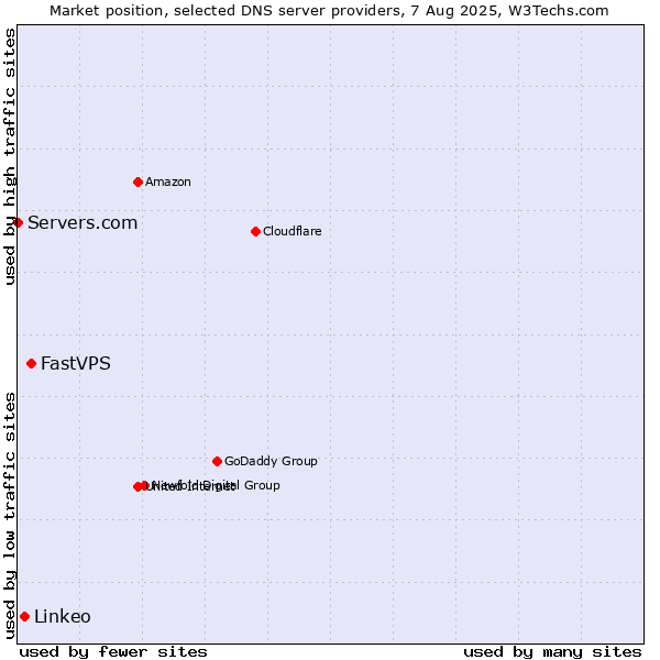 Market position of FastVPS vs. Linkeo vs. Servers.com
