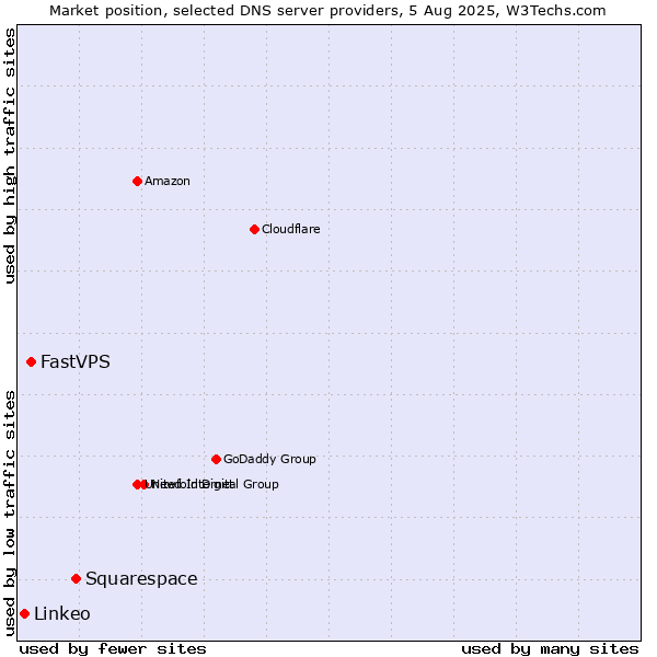 Market position of Squarespace vs. FastVPS vs. Linkeo