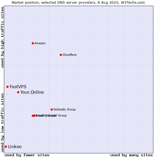 Market position of Your.Online vs. FastVPS vs. Linkeo