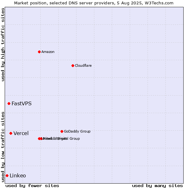 Market position of Vercel vs. FastVPS vs. Linkeo