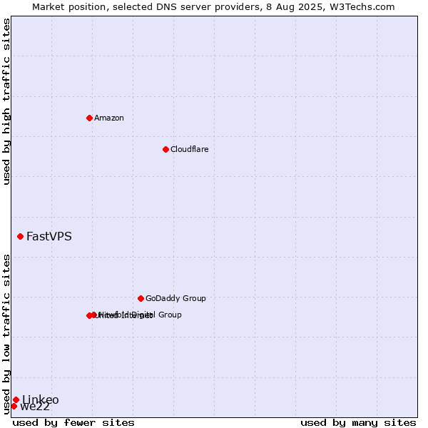 Market position of FastVPS vs. Linkeo vs. we22