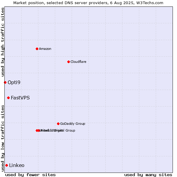 Market position of FastVPS vs. Linkeo vs. Opti9