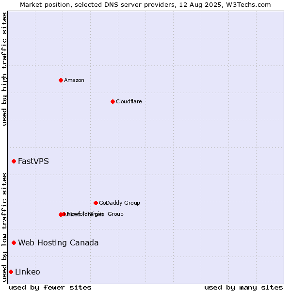 Market position of Web Hosting Canada vs. FastVPS vs. Linkeo