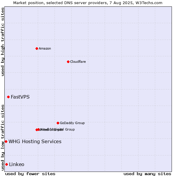 Market position of FastVPS vs. Linkeo vs. WHG Hosting Services