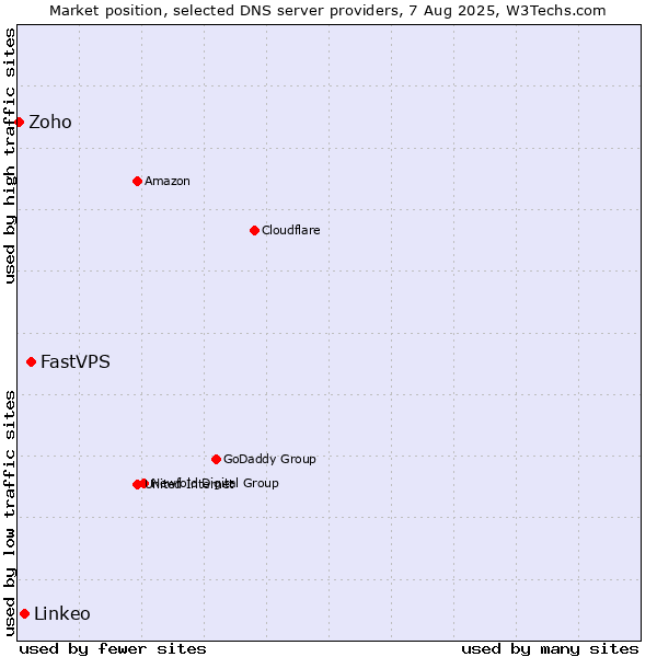 Market position of FastVPS vs. Linkeo vs. Zoho