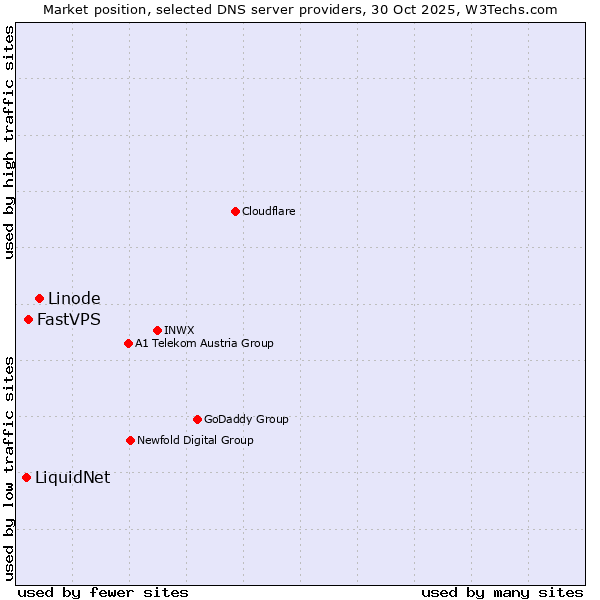 Market position of Linode vs. FastVPS vs. LiquidNet