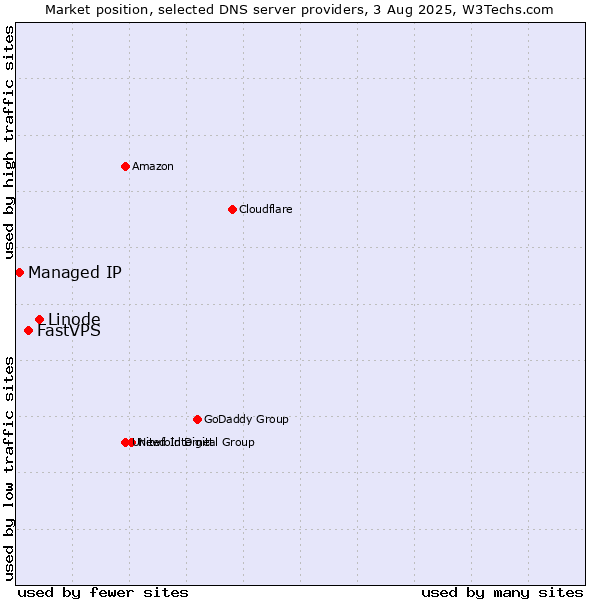 Market position of Linode vs. FastVPS vs. Managed IP