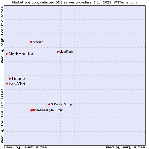 Market position of Linode vs. FastVPS vs. MarkMonitor