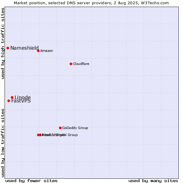 Market position of Linode vs. FastVPS vs. Nameshield