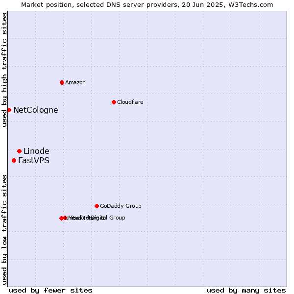 Market position of Linode vs. FastVPS vs. NetCologne