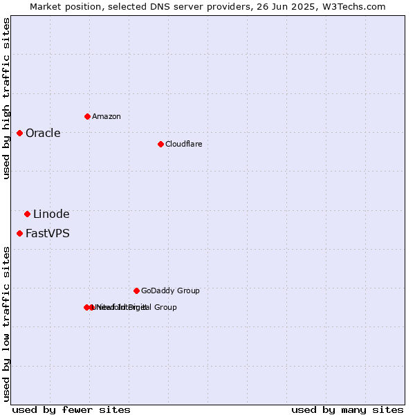 Market position of Linode vs. Oracle vs. FastVPS