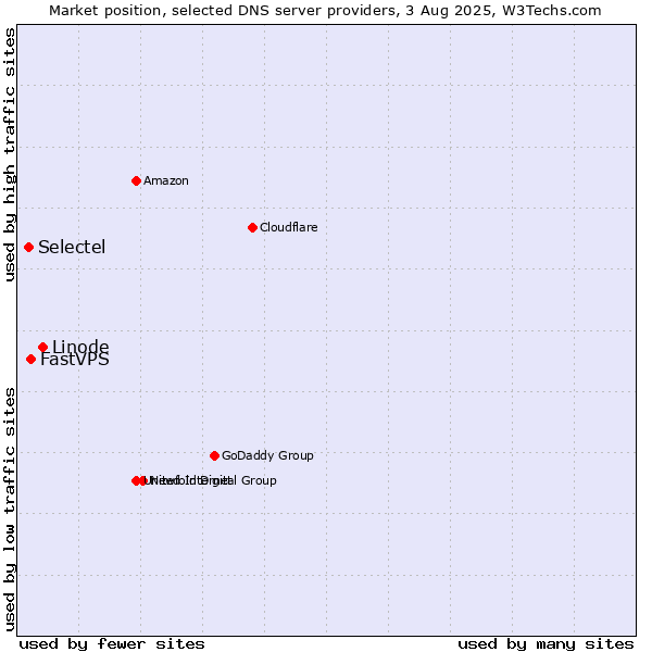 Market position of Linode vs. FastVPS vs. Selectel