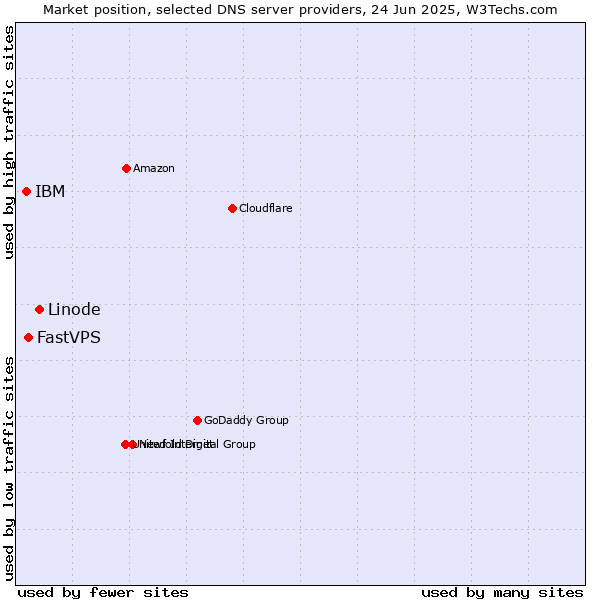 Market position of Linode vs. FastVPS vs. IBM
